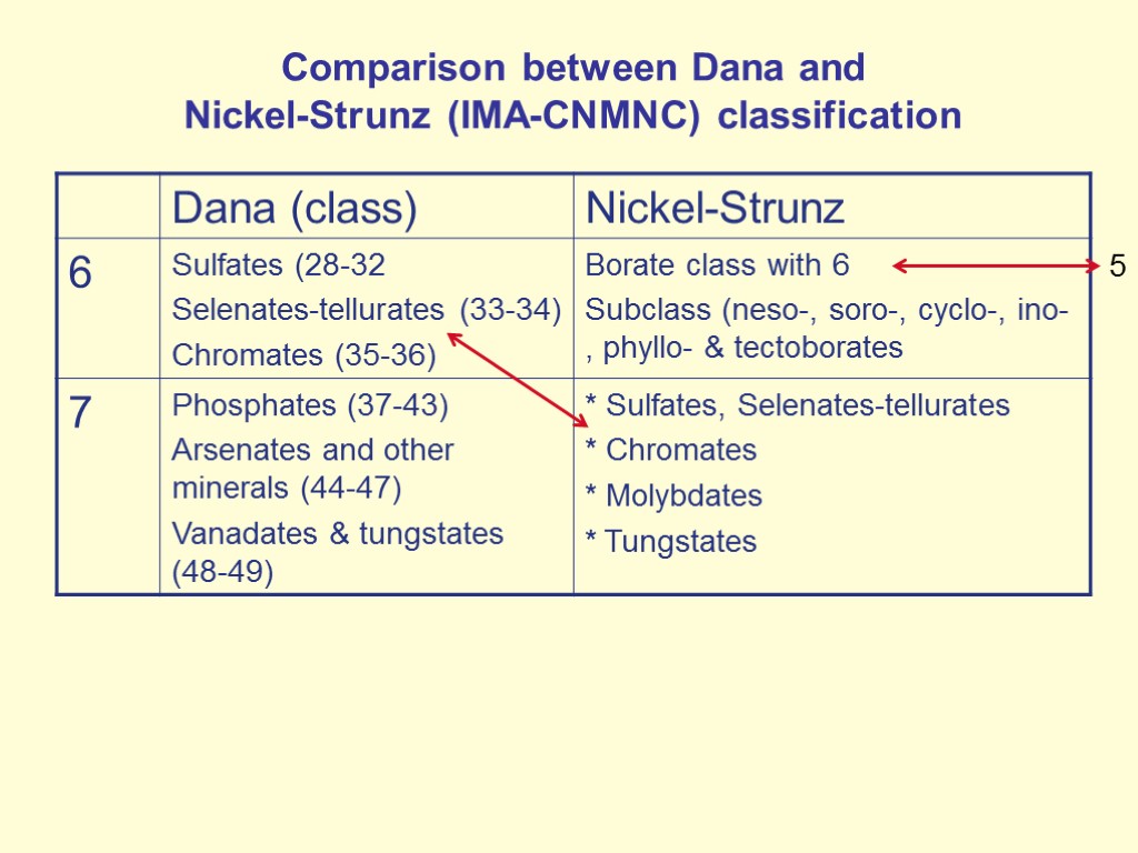 Comparison between Dana and Nickel-Strunz (IMA-CNMNC) classification 5